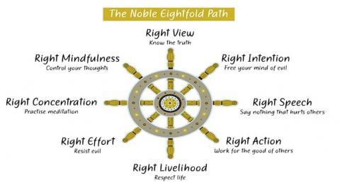 Eightfold Path Of Buddha | Noble Eightfold Path