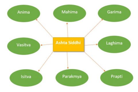 Ashta siddhi - 8 divine & super power | Nepal Ayurveda Home