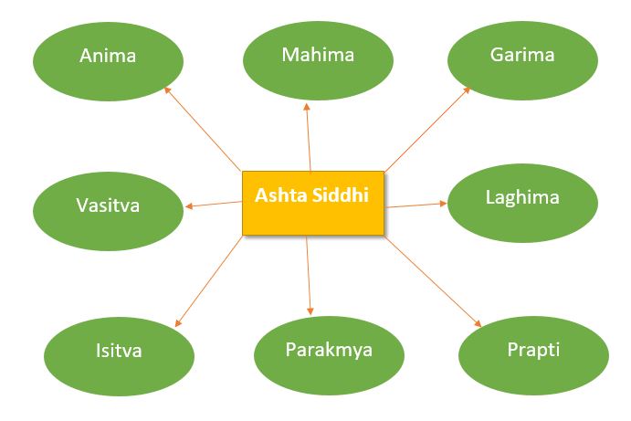 Ashta siddhi  8 different parts of Siddhi
